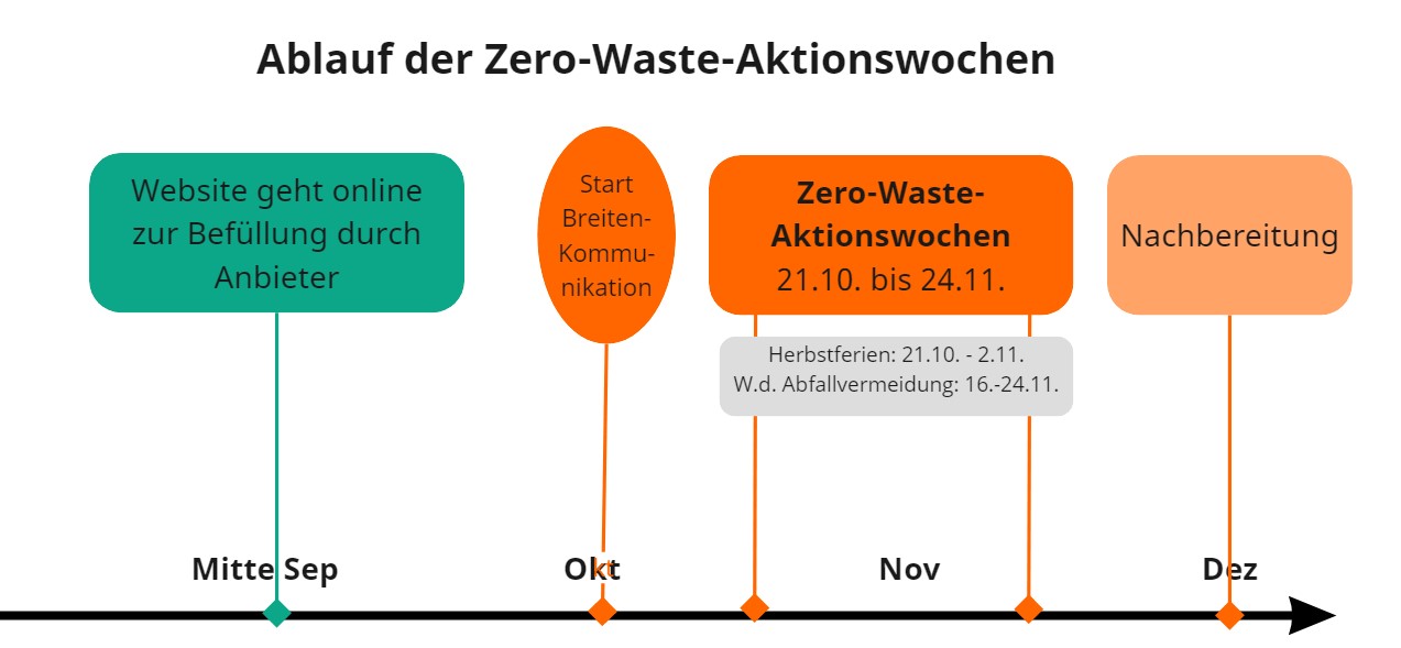 Ablaufübersicht